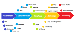 Emotional Customer Journey Map What Is A Customer Journey And How Can It Help You? | Checkealos User  Testing